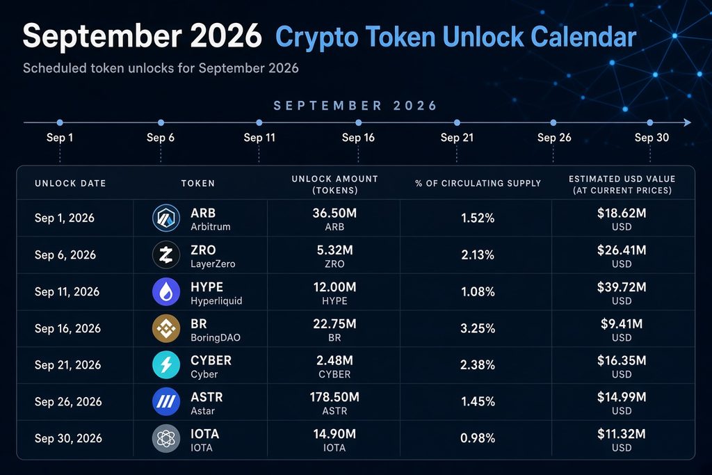 September 2026 Crypto Token Unlock Calendar, dates, unlock amounts and supply changes for ARB, ZRO, HYPE, BR.