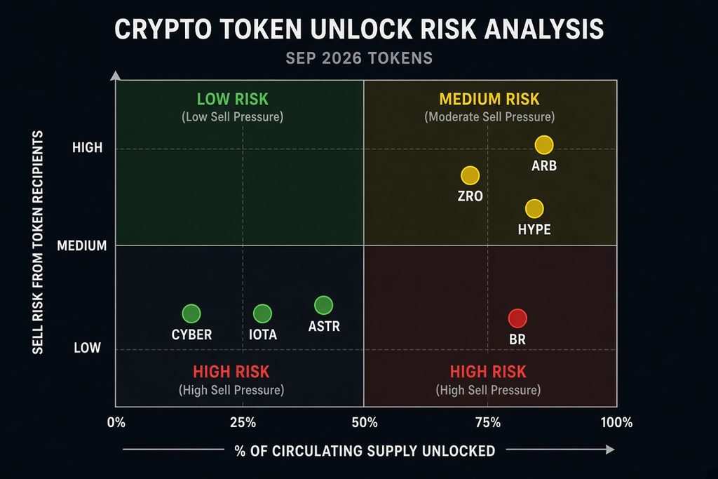 Token Unlock Risk Matrix chart, evaluate sell pressure and supply percentage for September 2026 crypto unlock events.